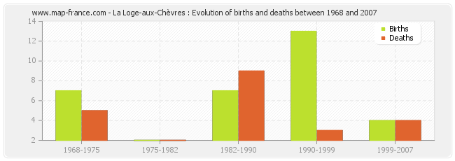 La Loge-aux-Chèvres : Evolution of births and deaths between 1968 and 2007